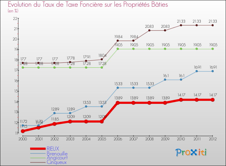 Evolution du taux de la taxe foncière sur le bati pour RIEUX et les communes proches de 2000 à 2012 Comparaison des taux de taxe foncière sur le bati pour RIEUX et les communes voisines de 2000 à 2012