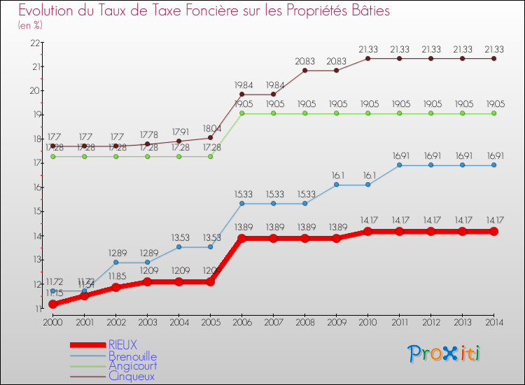 Evolution du taux de la taxe foncière sur le bati pour RIEUX et les communes proches de 2000 à 2014 Comparaison des taux de taxe foncière sur le bati pour RIEUX et les communes voisines de 2000 à 2014
