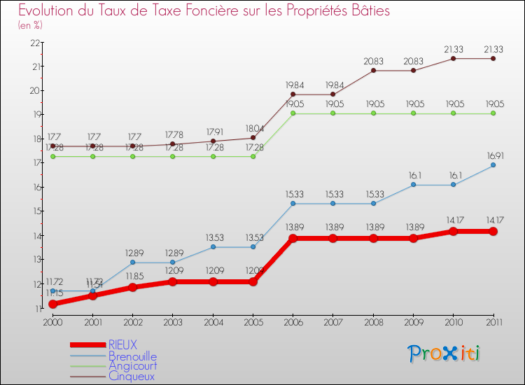 Evolution du taux de la taxe foncière sur le bati pour RIEUX et les communes proches Comparaison des taux de taxe foncière sur le bati pour RIEUX et les communes voisines