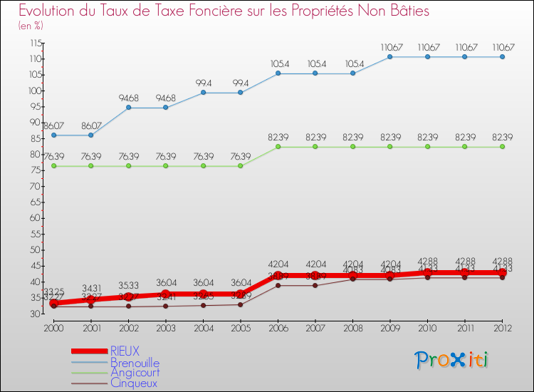 Evolution du taux de la taxe foncière sur les immeubles et terrains non batis pour RIEUX et les communes proches de 2000 à 2012 Comparaison des taux de la taxe foncière sur les immeubles et terrains non batis pour RIEUX et les communes voisines de 2000 à 2012