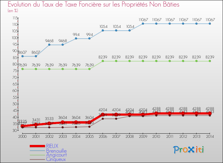 Evolution du taux de la taxe foncière sur les immeubles et terrains non batis pour RIEUX et les communes proches de 2000 à 2014 Comparaison des taux de la taxe foncière sur les immeubles et terrains non batis pour RIEUX et les communes voisines de 2000 à 2014