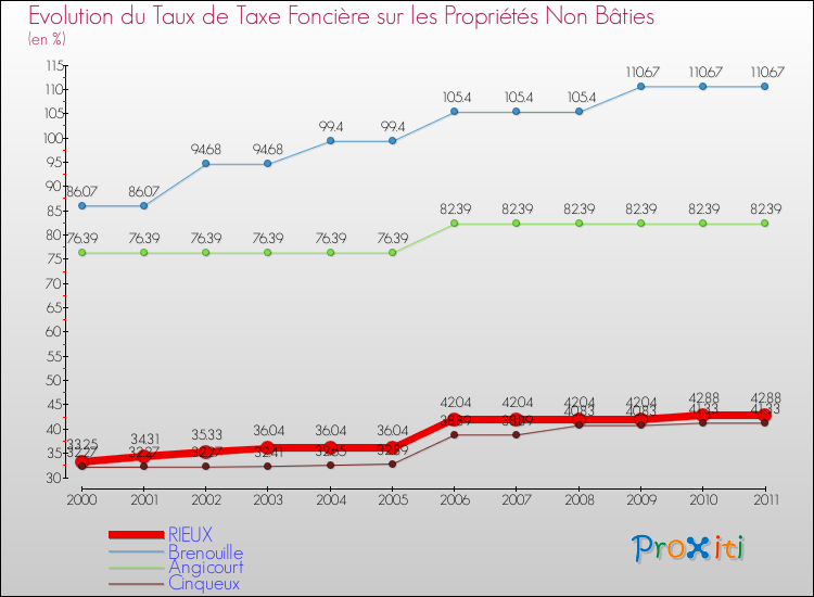 Evolution du taux de la taxe foncière sur les immeubles et terrains non batis pour RIEUX et les communes proches Comparaison des taux de la taxe foncière sur les immeubles et terrains non batis pour RIEUX et les communes voisines