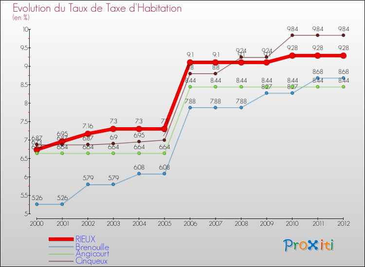 Evolution du taux de la taxe d'habitation pour RIEUX et les communes proches Comparaison des taux de la taxe d'habitation pour RIEUX et les communes voisines