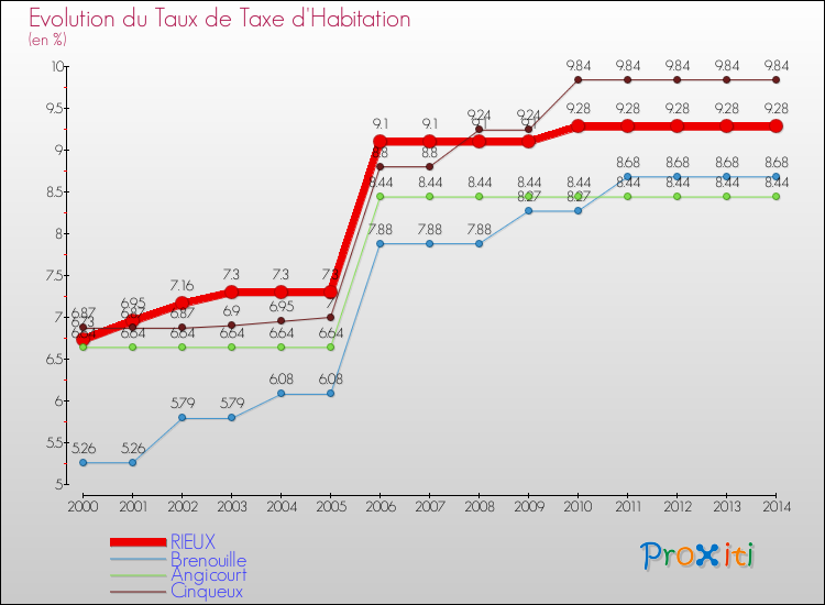 Evolution du taux de la taxe d'habitation pour RIEUX et les communes proches de 2000 à 2014 Comparaison des taux de la taxe d'habitation pour RIEUX et les communes voisines de 2000 à 2014