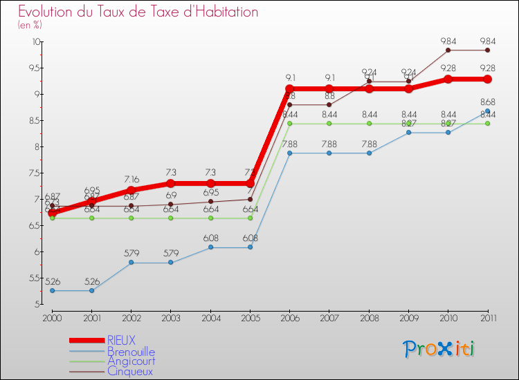 Evolution du taux de la taxe d'habitation pour RIEUX et les communes proches Comparaison des taux de la taxe d'habitation pour RIEUX et les communes voisines