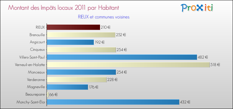 Montant des impôts locaux par Habitant pour RIEUX et les communes proches Comparaison des impôts locaux par habitant pour RIEUX et les communes voisines