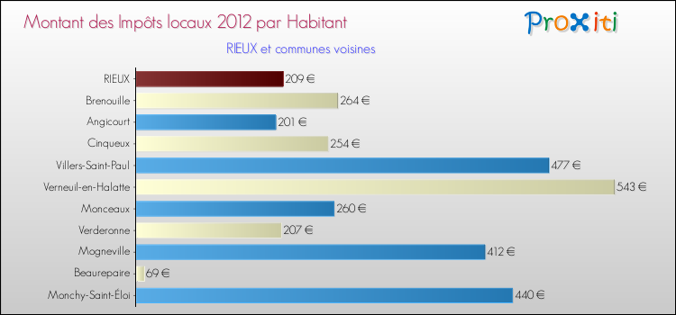 Montant des impôts locaux par Habitant pour RIEUX et les communes proches Comparaison des impôts locaux par habitant pour RIEUX et les communes voisines