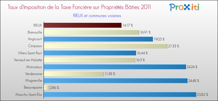 Taux d'imposition de la taxe foncière sur le bati 2011 pour RIEUX et les communes proches Comparaison des taux d'imposition de la taxe foncière sur le bati 2011 pour RIEUX et les communes voisines