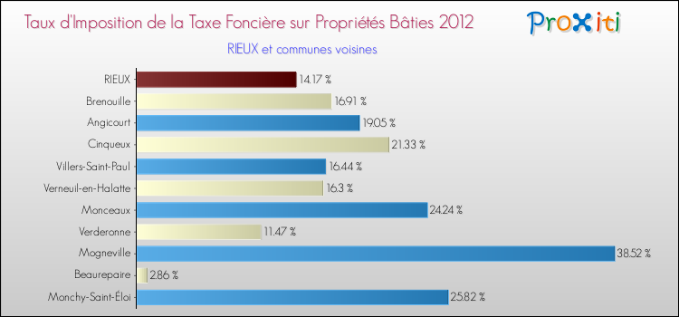 Taux d'imposition de la taxe foncière sur le bati 2012 pour RIEUX et les communes proches Comparaison des taux d'imposition de la taxe foncière sur le bati 2012 pour RIEUX et les communes voisines