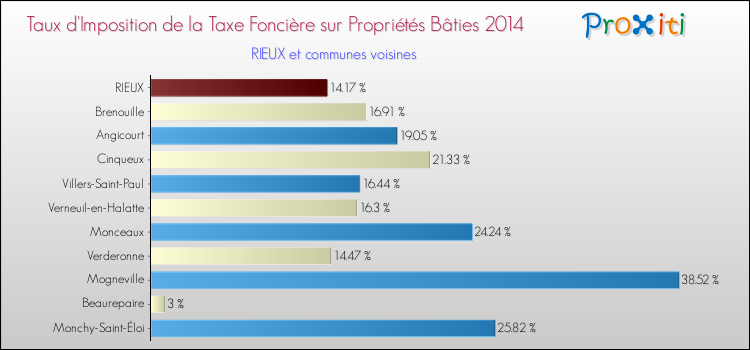 Taux d'imposition de la taxe foncière sur le bati 2014 pour RIEUX et les communes proches Comparaison des taux d'imposition de la taxe foncière sur le bati 2014 pour RIEUX et les communes voisines