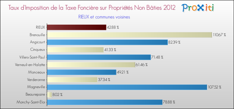 Taux d'imposition de la taxe foncière sur les immeubles et terrains non batis 2012 pour RIEUX et les communes proches Comparaison des taux d'imposition de la taxe foncière sur les immeubles et terrains non batis 2012 pour RIEUX et les communes voisines