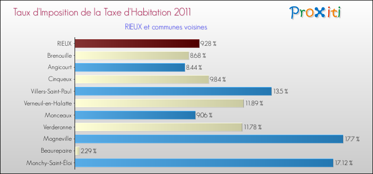 Taux d'imposition de la taxe d'habitation 2011 pour RIEUX et les communes proches Comparaison des taux d'imposition de la taxe d'habitation 2011 pour RIEUX et les communes voisines