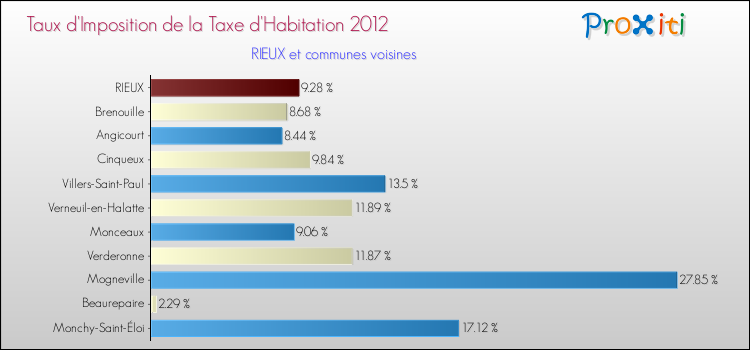 Taux d'imposition de la taxe d'habitation 2012 pour RIEUX et les communes proches Comparaison des taux d'imposition de la taxe d'habitation 2012 pour RIEUX et les communes voisines
