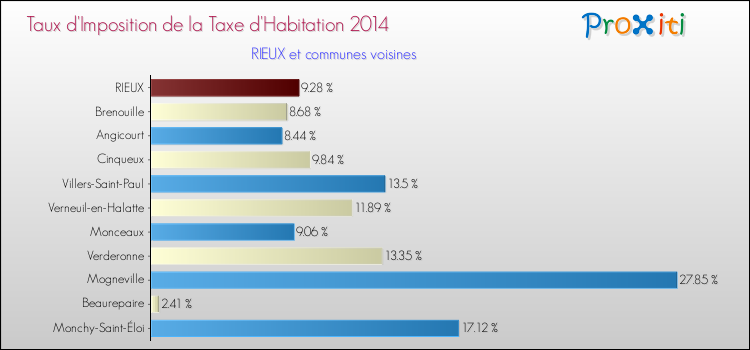 Taux d'imposition de la taxe d'habitation 2014 pour RIEUX et les communes proches Comparaison des taux d'imposition de la taxe d'habitation 2014 pour RIEUX et les communes voisines