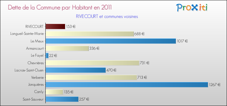 Dette par habitant de la commune en 2011 pour RIVECOURT et les communes proches Comparaison de la dette par habitant de la commune en 2011 pour RIVECOURT et les communes voisines