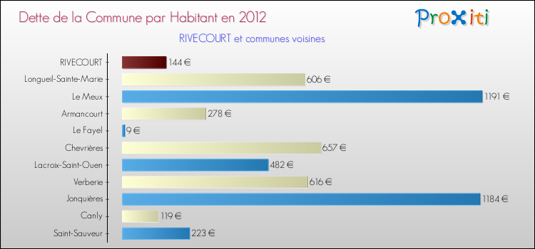 Dette par habitant de la commune en 2012 pour RIVECOURT et les communes proches Comparaison de la dette par habitant de la commune en 2012 pour RIVECOURT et les communes voisines