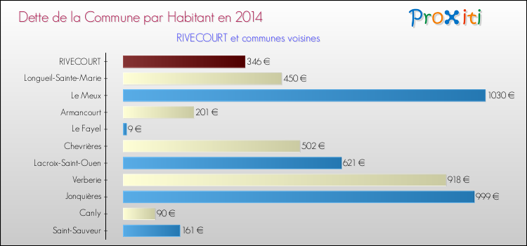 Dette par habitant de la commune en 2014 pour RIVECOURT et les communes proches Comparaison de la dette par habitant de la commune en 2014 pour RIVECOURT et les communes voisines