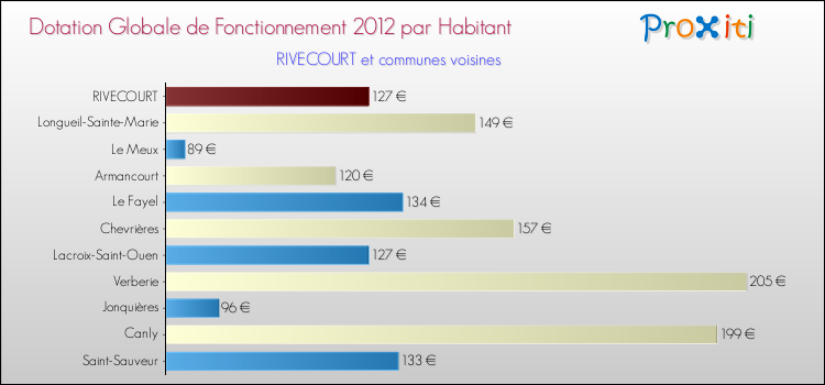Montant des dotations globales de fonctionnement DGF par Habitant pour RIVECOURT et les communes proches Comparaison des des dotations globales de fonctionnement DGF par habitant pour RIVECOURT et les communes voisines