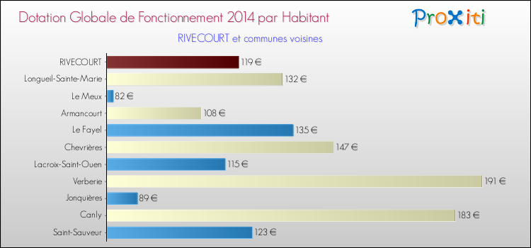 Montant des dotations globales de fonctionnement DGF par Habitant pour RIVECOURT et les communes proches en 2014. Comparaison des des dotations globales de fonctionnement DGF par habitant pour RIVECOURT et les communes voisines en 2014.