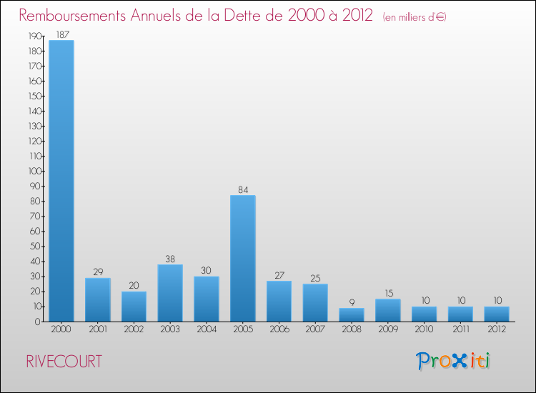 Evolution de l'annuité de la dette pour la commune de RIVECOURT de 2000 à 2012 Annuités de la dette pour RIVECOURT de 2000 à 2012