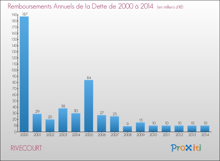 Evolution de l'annuité de la dette pour la commune de RIVECOURT de 2000 à 2014 Annuités de la dette pour RIVECOURT de 2000 à 2014