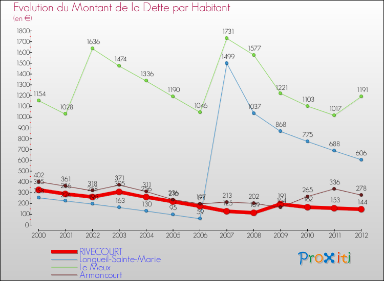 Evolution de la dette par habitant pour la commune de RIVECOURT et les communes proches de 2000 à 2012 Comparaison de la dette par habitant pour RIVECOURT et les communes voisines de 2000 à 2012