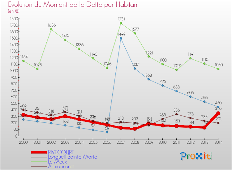 Evolution de la dette par habitant pour la commune de RIVECOURT et les communes proches de 2000 à 2014 Comparaison de la dette par habitant pour RIVECOURT et les communes voisines de 2000 à 2014