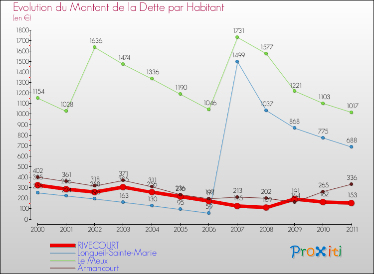 Evolution de la dette par habitant pour la commune de RIVECOURT et les communes proches Comparaison de la dette par habitant pour RIVECOURT et les communes voisines