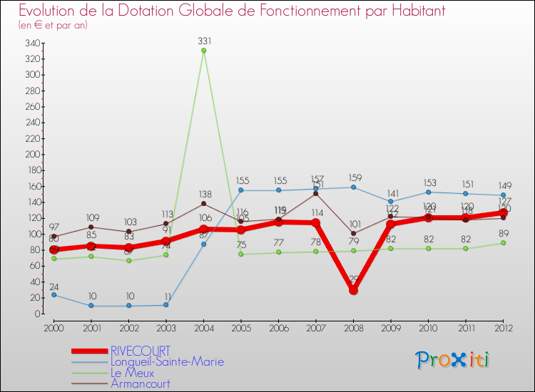 Evolution et montant de la dotation globale de fonctionnement par Habitant pour RIVECOURT et les communes proches Comparaison des dotations globales de fonctionnement par habitant pour RIVECOURT et les communes voisines