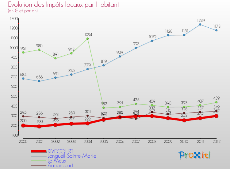 Evolution et montant des impôts locaux par Habitant pour RIVECOURT et les communes proches Comparaison des impôts locaux par habitant pour RIVECOURT et les communes voisines