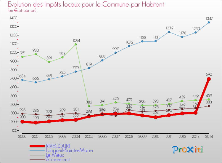 Evolution et montant des impôts locaux par Habitant pour RIVECOURT et les communes proches de 2000 à 2014 Comparaison des impôts locaux par habitant pour RIVECOURT et les communes voisines de 2000 à 2014