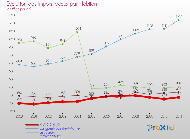 Evolution et montant des impôts locaux par Habitant pour RIVECOURT et les communes proches Comparaison des impôts locaux par habitant pour RIVECOURT et les communes voisines