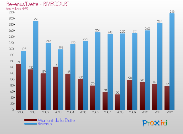 Evolution comparée de la dette et des revenus pour la commune de RIVECOURT de 2000 à 2012 Comparaison de la dette et des revenus pour RIVECOURT de 2000 à 2012