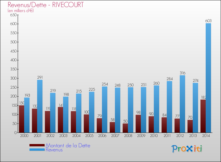 Evolution comparée de la dette et des revenus pour la commune de RIVECOURT de 2000 à 2014 Comparaison de la dette et des revenus pour RIVECOURT de 2000 à 2014