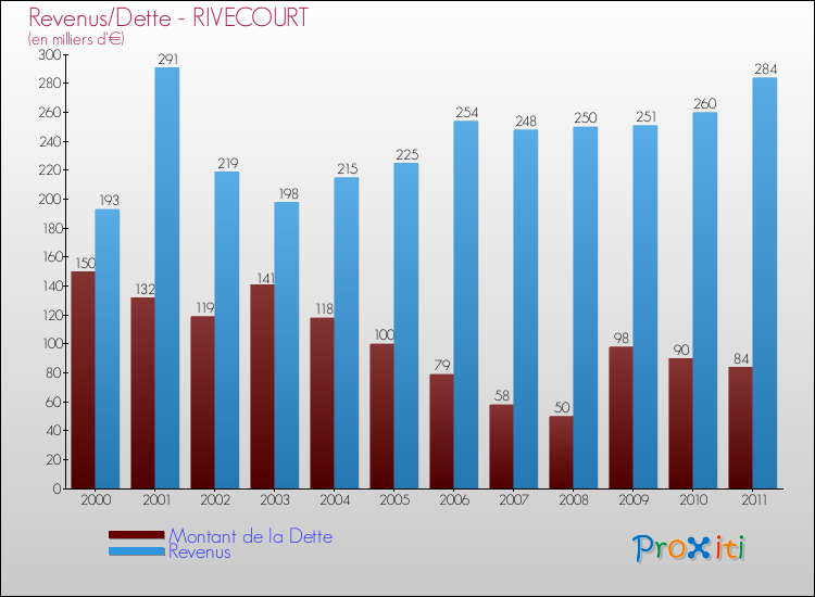Evolution comparée de la dette et des revenus pour la commune de RIVECOURT de 2000 à 2011 Comparaison de la dette et des revenus pour RIVECOURT de 2000 à 2011