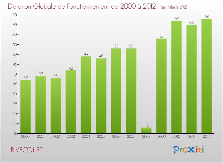 Evolution du montant de la Dotation Globale de Fonctionnement pour la commune de RIVECOURT de 2000 à 2012 Evolution du montant de la Dotation Globale de Fonctionnement pour RIVECOURT de 2000 à 2012