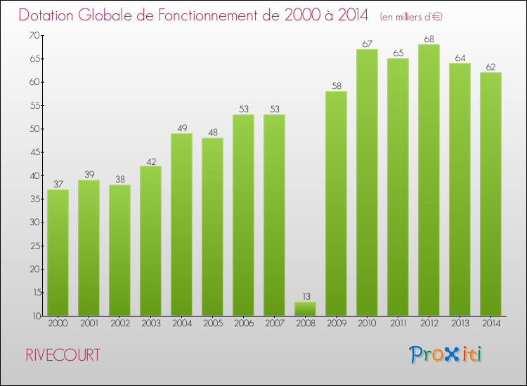 Evolution du montant de la Dotation Globale de Fonctionnement pour la commune de RIVECOURT de 2000 à 2014 Evolution du montant de la Dotation Globale de Fonctionnement pour RIVECOURT de 2000 à 2014