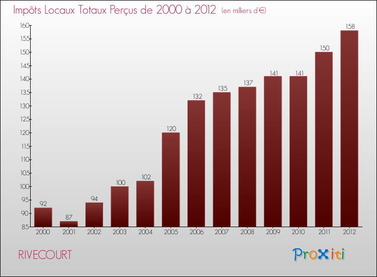 Evolution des Impôts Locaux pour la commune de RIVECOURT de 2000 à 2012 Evolution des Impôts Locaux pour RIVECOURT de 2000 à 2012