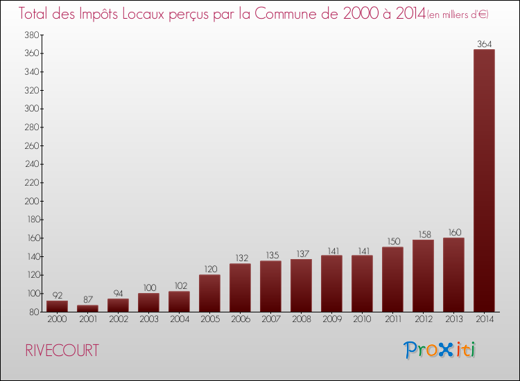 Evolution des Impôts Locaux pour la commune de RIVECOURT de 2000 à 2014 Evolution des Impôts Locaux pour RIVECOURT de 2000 à 2014