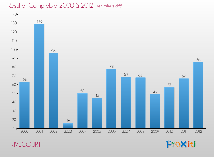 Evolution du résultat comptable pour la commune de RIVECOURT de 2000 à 2012 Evolution du résultat comptable pour RIVECOURT de 2000 à 2012