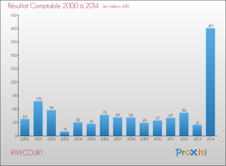 Evolution du résultat comptable pour la commune de RIVECOURT de 2000 à 2014 Evolution du résultat comptable pour RIVECOURT de 2000 à 2014