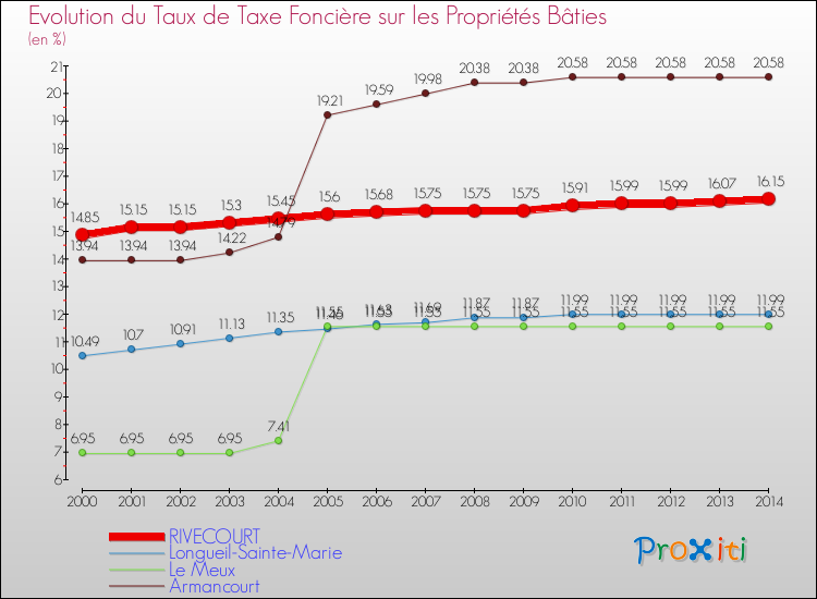 Evolution du taux de la taxe foncière sur le bati pour RIVECOURT et les communes proches de 2000 à 2014 Comparaison des taux de taxe foncière sur le bati pour RIVECOURT et les communes voisines de 2000 à 2014