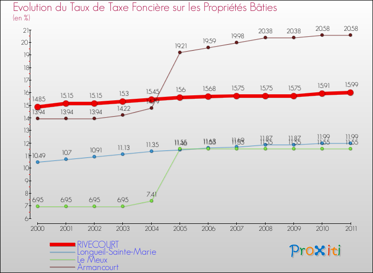 Evolution du taux de la taxe foncière sur le bati pour RIVECOURT et les communes proches Comparaison des taux de taxe foncière sur le bati pour RIVECOURT et les communes voisines