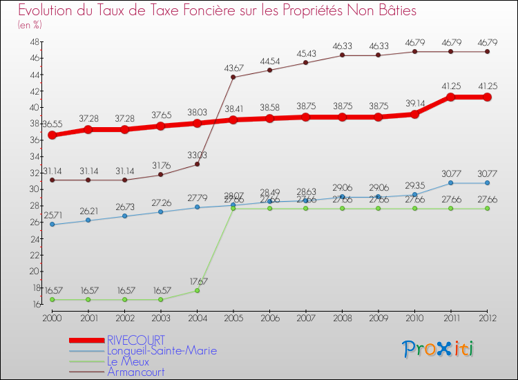 Evolution du taux de la taxe foncière sur les immeubles et terrains non batis pour RIVECOURT et les communes proches de 2000 à 2012 Comparaison des taux de la taxe foncière sur les immeubles et terrains non batis pour RIVECOURT et les communes voisines de 2000 à 2012