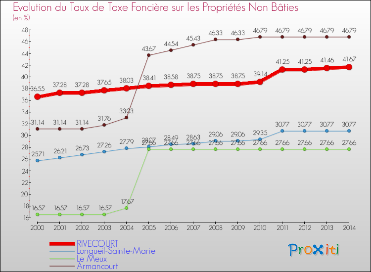 Evolution du taux de la taxe foncière sur les immeubles et terrains non batis pour RIVECOURT et les communes proches de 2000 à 2014 Comparaison des taux de la taxe foncière sur les immeubles et terrains non batis pour RIVECOURT et les communes voisines de 2000 à 2014