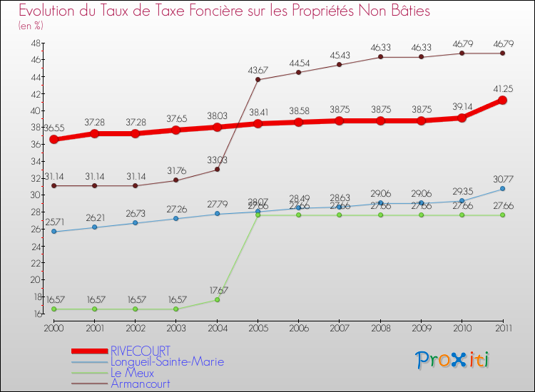 Evolution du taux de la taxe foncière sur les immeubles et terrains non batis pour RIVECOURT et les communes proches Comparaison des taux de la taxe foncière sur les immeubles et terrains non batis pour RIVECOURT et les communes voisines