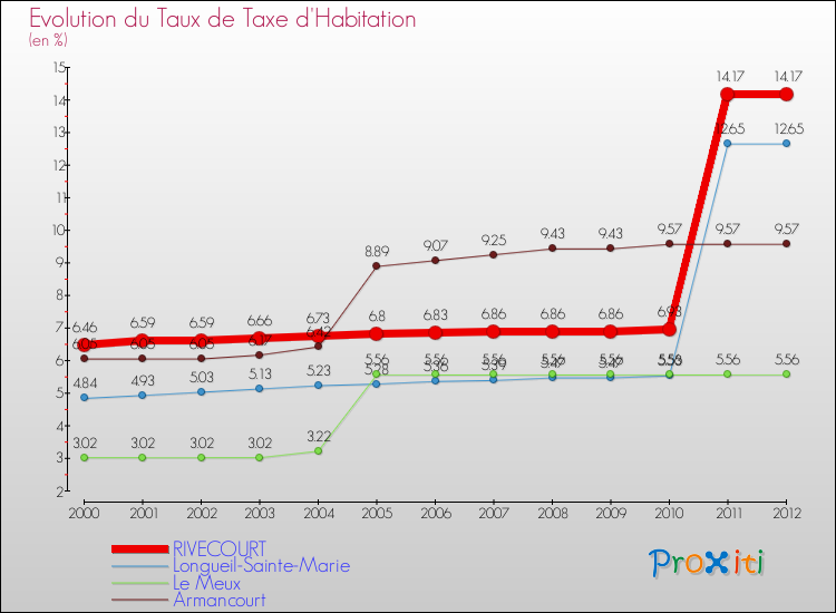 Evolution du taux de la taxe d'habitation pour RIVECOURT et les communes proches Comparaison des taux de la taxe d'habitation pour RIVECOURT et les communes voisines
