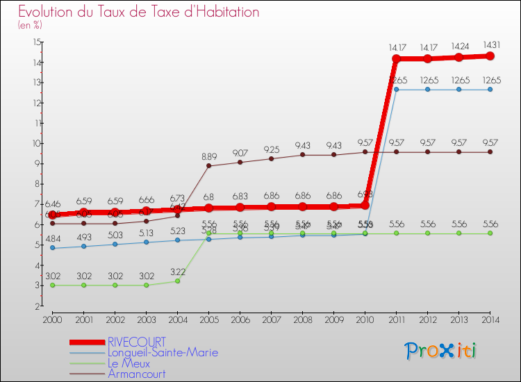 Evolution du taux de la taxe d'habitation pour RIVECOURT et les communes proches de 2000 à 2014 Comparaison des taux de la taxe d'habitation pour RIVECOURT et les communes voisines de 2000 à 2014