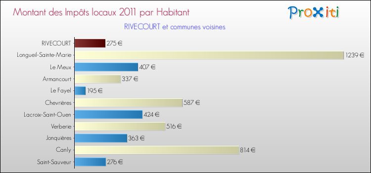 Montant des impôts locaux par Habitant pour RIVECOURT et les communes proches Comparaison des impôts locaux par habitant pour RIVECOURT et les communes voisines