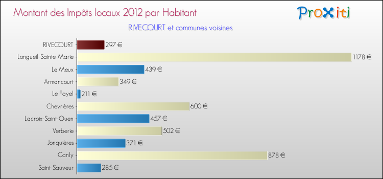 Montant des impôts locaux par Habitant pour RIVECOURT et les communes proches Comparaison des impôts locaux par habitant pour RIVECOURT et les communes voisines